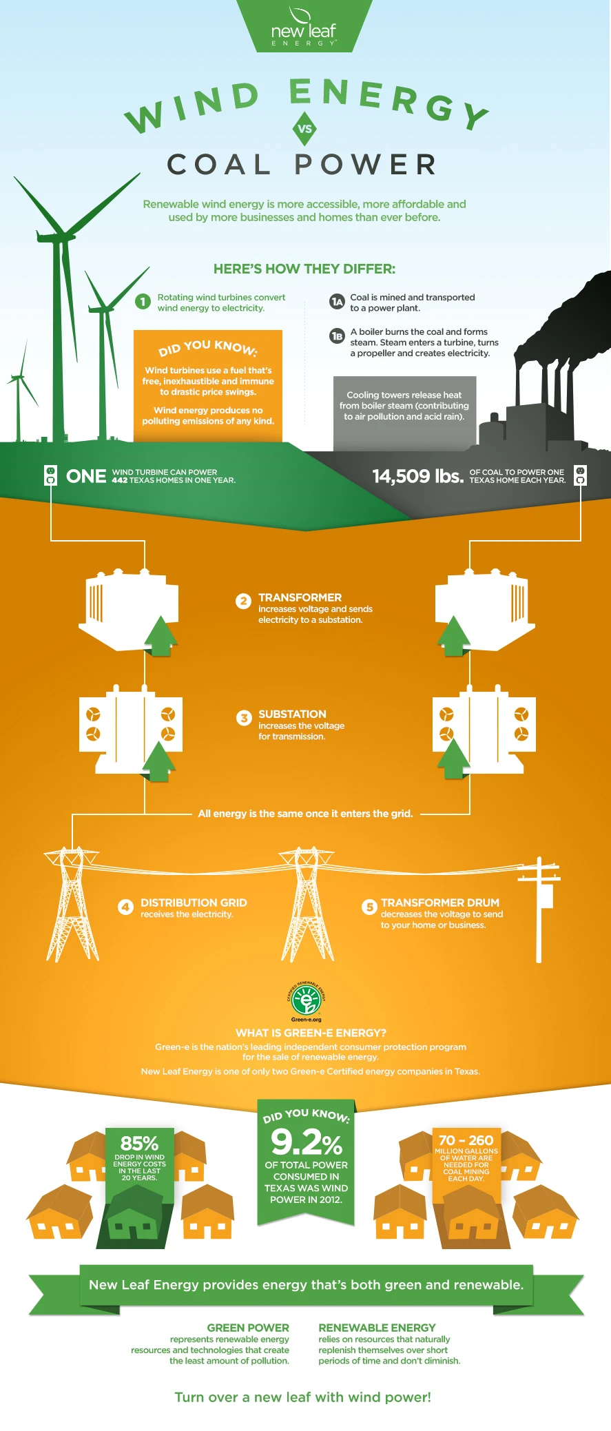 Wind Energy Versus Coal Power Comparison Highlighting Environmental Impact Efficiency Cost And Sustainability In Renewable Energy Solutions